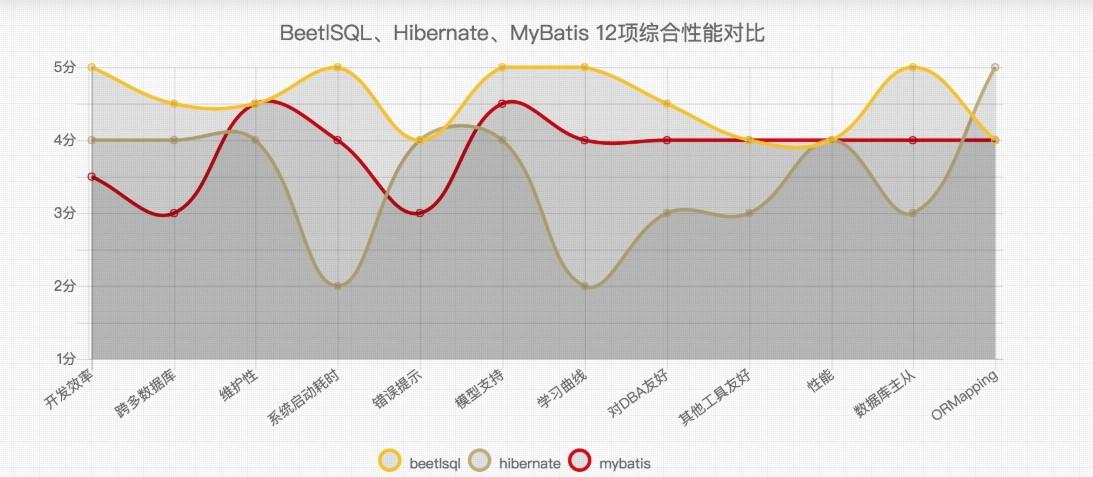 BeetSql下载,数据库管理工具,数据库